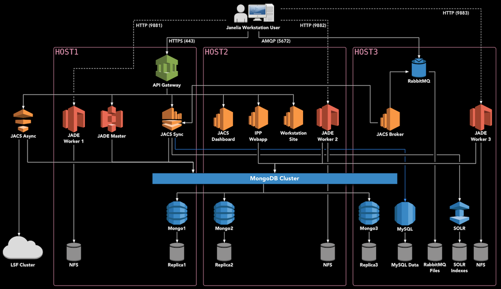 three-server deployment diagram