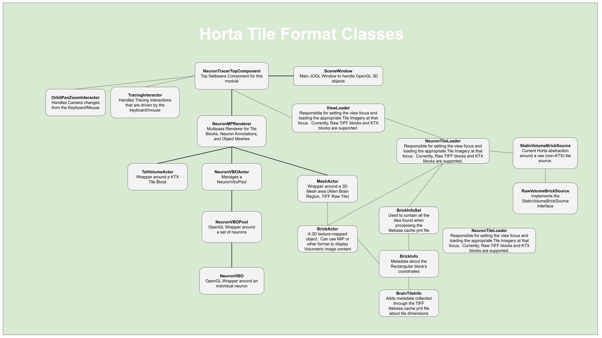 Horta3D Tile Loading Diagram